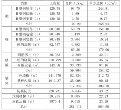 鋼結(jié)構(gòu)廠房單方造價指標(biāo)（鋼結(jié)構(gòu)廠房設(shè)計對造價的影響） 結(jié)構(gòu)工業(yè)裝備施工 第3張