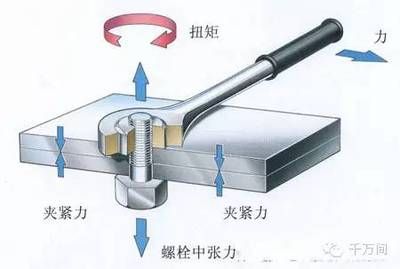 鋼結(jié)構(gòu)高強(qiáng)螺栓扭矩值 北京加固施工 第3張