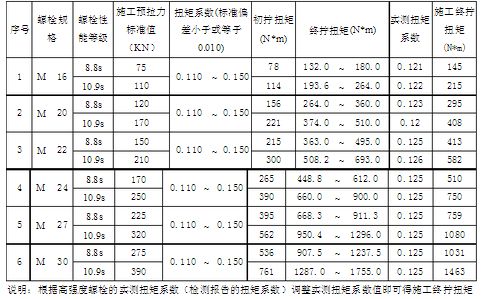 鋼結(jié)構(gòu)高強(qiáng)螺栓扭矩值 北京加固施工 第1張