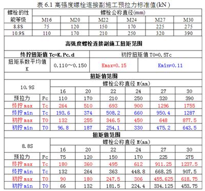 鋼結(jié)構(gòu)高強(qiáng)螺栓扭矩值 北京加固施工 第2張