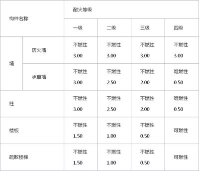 鋼結(jié)構(gòu)防火等級(jí)二級(jí)防火涂料多厚（鋼結(jié)構(gòu)防火涂料涂層厚度影響因素） 建筑方案設(shè)計(jì) 第2張