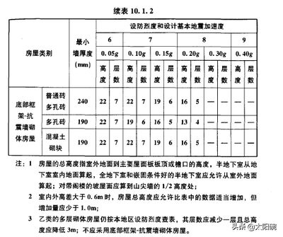 磚混結(jié)構(gòu)抗震設(shè)計(jì)規(guī)范（磚混結(jié)構(gòu)抗震設(shè)計(jì)規(guī)范主要包括平立面布置的規(guī)范和措施）