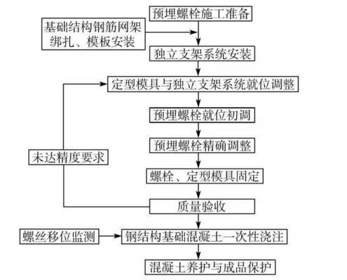 鋼結(jié)構(gòu)螺栓朝向有要求嗎（鋼結(jié)構(gòu)螺栓安裝規(guī)范）