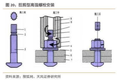 鋼結(jié)構(gòu)高強(qiáng)螺栓連接技術(shù)規(guī)范（鋼結(jié)構(gòu)螺栓連接技術(shù)規(guī)范）