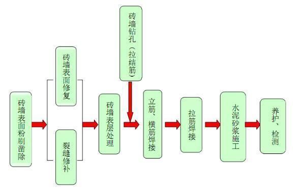 砌體墻加固鋼筋（砌體墻加固施工注意事項鋼筋網水泥砂漿加固施工注意事項）