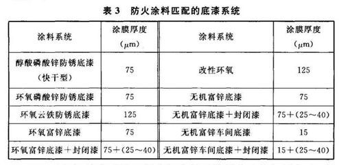 鋼結構防火涂料厚度最新規(guī)范（鋼結構防火涂料分類及其對應的涂層厚度）