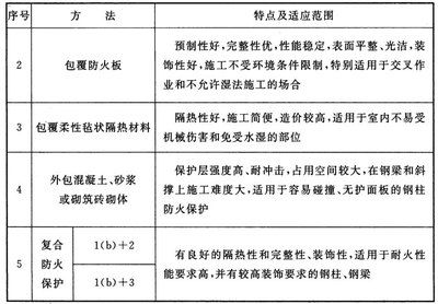 鋼結構防火涂料厚度最新規(guī)范（鋼結構防火涂料分類及其對應的涂層厚度）