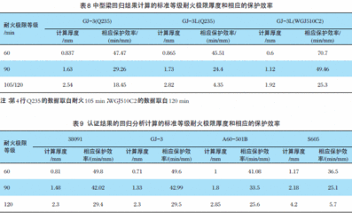 鋼結(jié)構(gòu)防火涂料厚度規(guī)范2.5小時耐火厚度