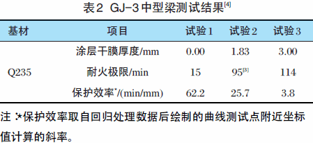 鋼結(jié)構(gòu)防火涂料厚度與耐火極限值的關(guān)系（鋼結(jié)構(gòu)防火涂料厚度與其耐火極限值之間存在一定的關(guān)系）