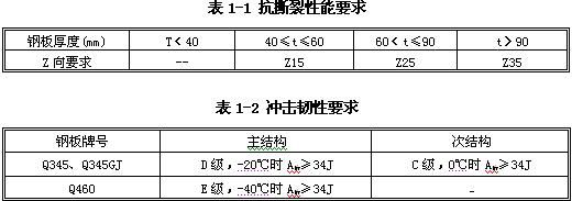 鋼結(jié)構(gòu)鋼板厚度的國家規(guī)定