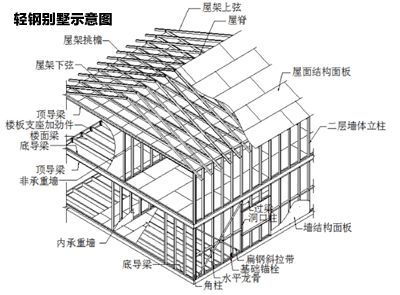 鋼結(jié)構(gòu)房別墅屋建造價(jià)格（鋼結(jié)構(gòu)別墅價(jià)格大致在1000元/平方米之間）