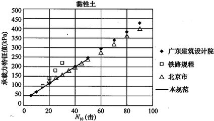 北京地基承載力檢測(cè)（關(guān)于北京地基承載力檢測(cè)的一些詳細(xì)信息：輕型觸探檢測(cè)試驗(yàn)）