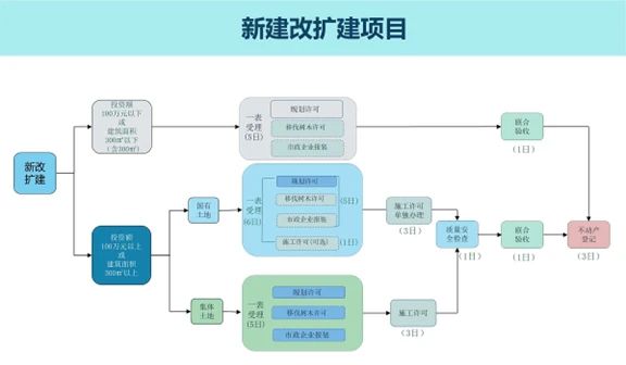 北京改建項(xiàng)目需要哪些手續(xù)（北京改建項(xiàng)目所需的主要手續(xù)）