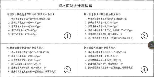 鋼結(jié)構(gòu)防火涂料厚度要求（鋼結(jié)構(gòu)防火涂料涂層厚度要求）