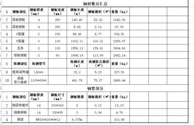 新增鋼梁加固工程檢驗(yàn)批（新增鋼梁加固工程檢驗(yàn)批應(yīng)包括材料檢驗(yàn)和結(jié)構(gòu)性能檢測(cè)方法）