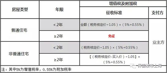 北京房屋增值及附加稅稅率（北京二手房交易流程詳解）