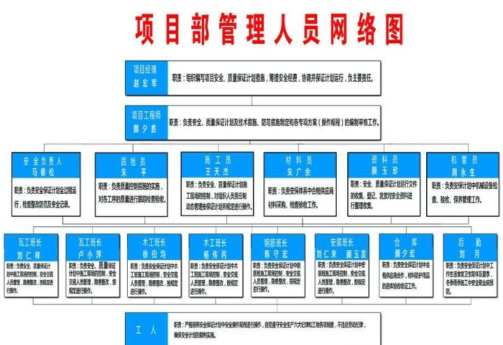 建筑設(shè)計項目負責(zé)人的主要職責(zé)