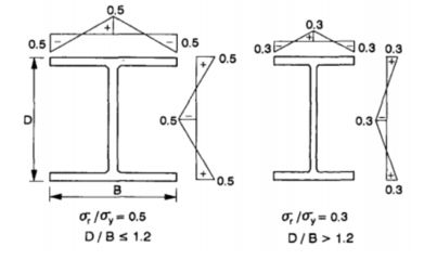 鋼結(jié)構(gòu)壓桿穩(wěn)定系數(shù)（鋼結(jié)構(gòu)壓桿的穩(wěn)定系數(shù)是評估壓桿穩(wěn)定性的一個關(guān)鍵指標(biāo)）