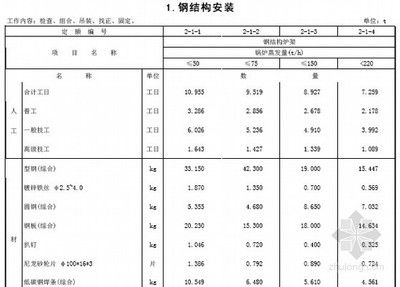 2020年鋼結(jié)構(gòu)定額預(yù)算多少錢一噸（2020年鋼結(jié)構(gòu)定額預(yù)算價(jià)格大概在多少？）