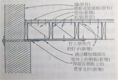 屋面板加固方案設(shè)計規(guī)范