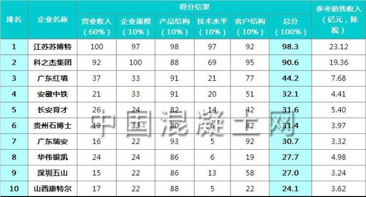 混凝土外加劑生產(chǎn)廠家排名