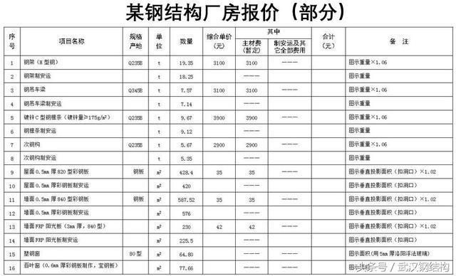 鋼結構工程定額預算（鋼結構工程定額預算是什么？）