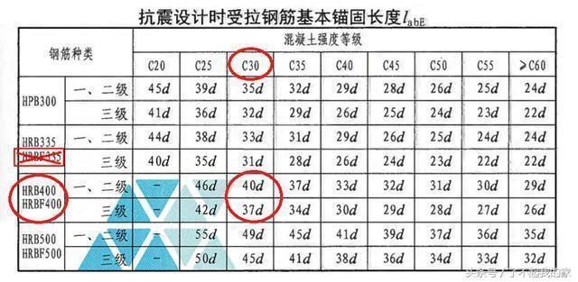 屋面板鋼筋錨固長度（屋面板鋼筋的錨固長度可能會因鋼筋的類型、混凝土強度）