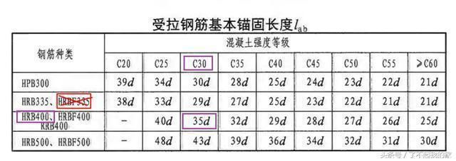 屋面板鋼筋錨固長度（屋面板鋼筋的錨固長度可能會因鋼筋的類型、混凝土強度）