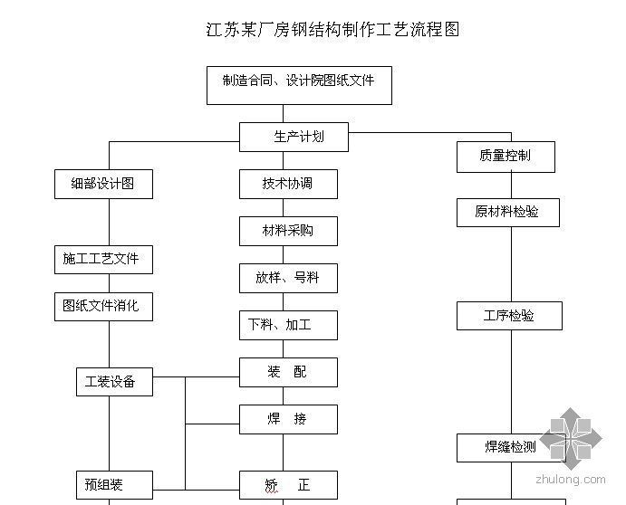 鋼結(jié)構(gòu)生產(chǎn)工藝流程圖（鋼結(jié)構(gòu)生產(chǎn)工藝流程）