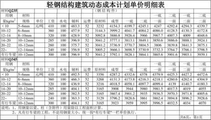 鋼結(jié)構(gòu)最新定額多少錢一平方（輕鋼別墅造價對比）