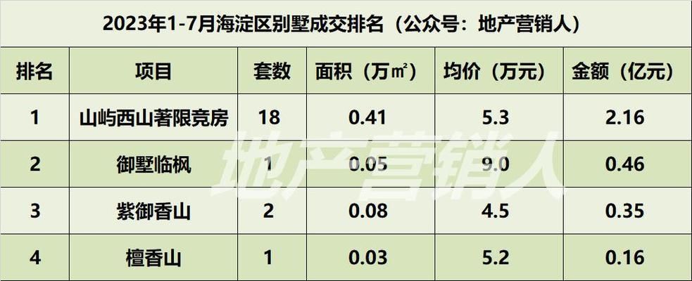 北京別墅新盤2023（北京別墅區(qū)生態(tài)環(huán)境對比）